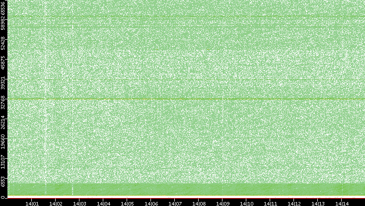 Dest. Port vs. Time