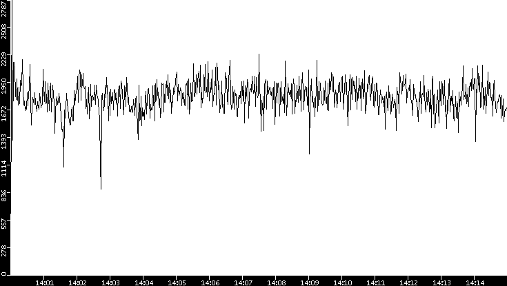 Throughput vs. Time