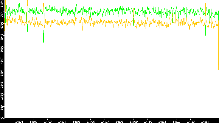 Entropy of Port vs. Time