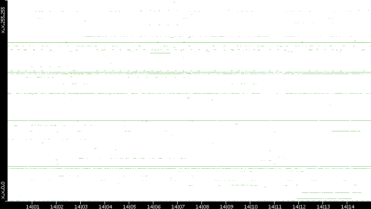 Dest. IP vs. Time