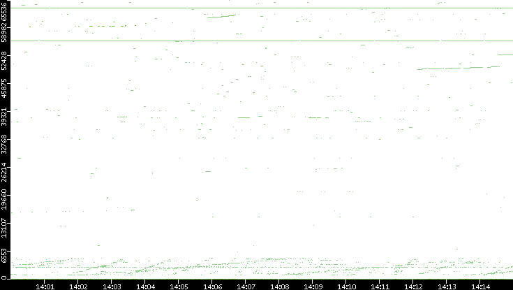 Src. Port vs. Time