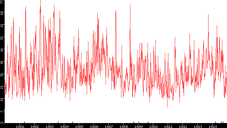 Nb. of Packets vs. Time