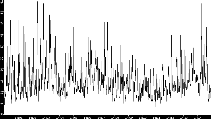 Throughput vs. Time