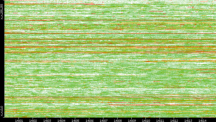 Dest. IP vs. Time