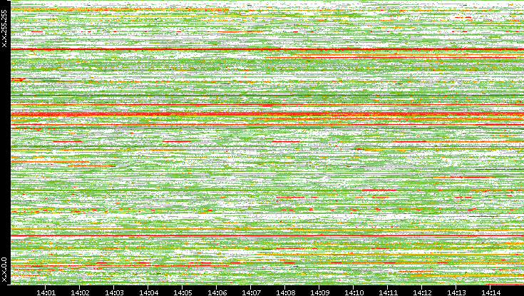 Src. IP vs. Time