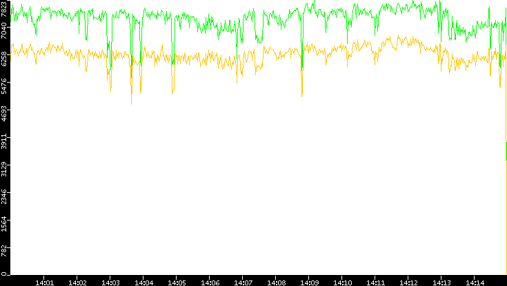 Entropy of Port vs. Time