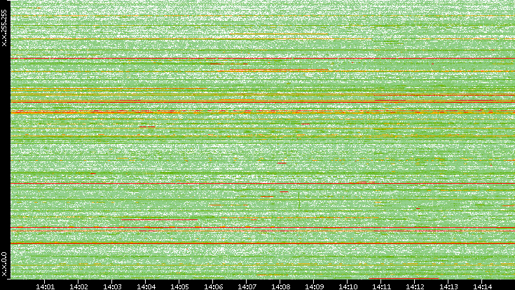 Dest. IP vs. Time