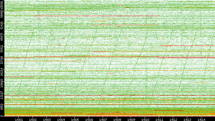 Dest. Port vs. Time