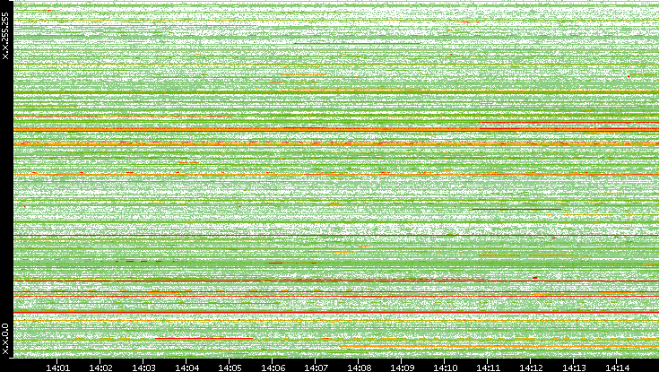 Src. IP vs. Time