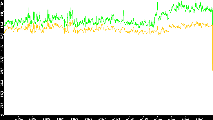 Entropy of Port vs. Time