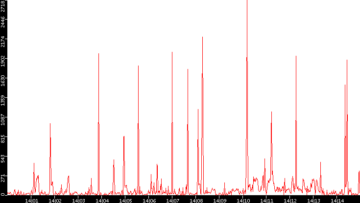 Nb. of Packets vs. Time