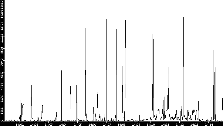 Throughput vs. Time