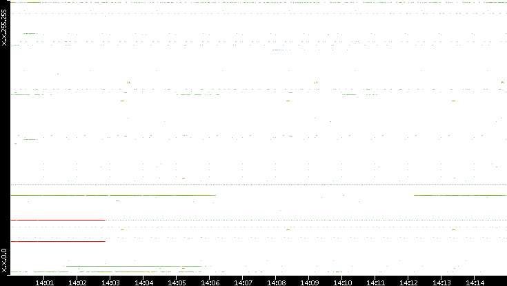 Dest. IP vs. Time