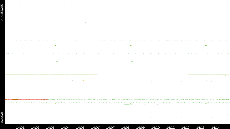 Src. IP vs. Time
