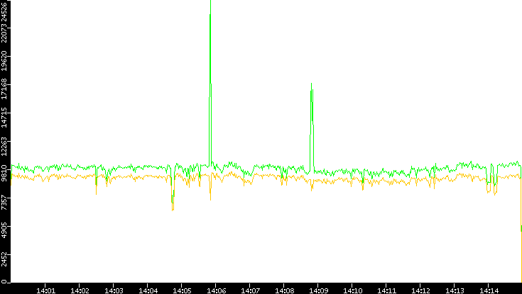 Entropy of Port vs. Time