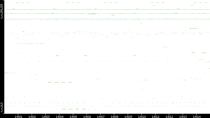 Src. IP vs. Time