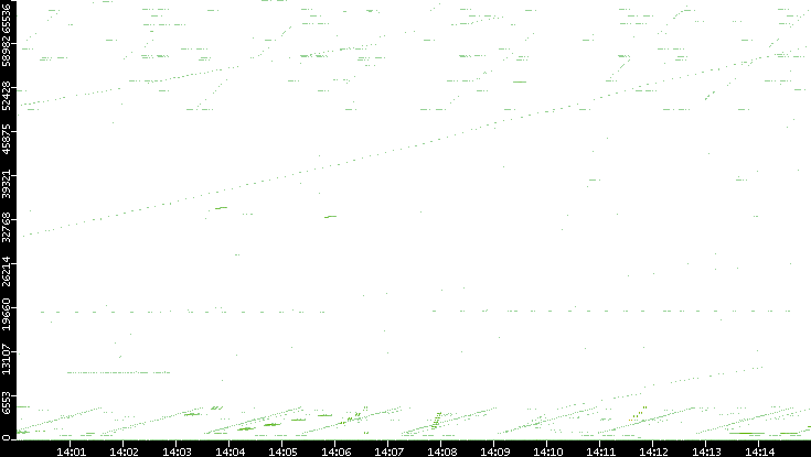 Src. Port vs. Time