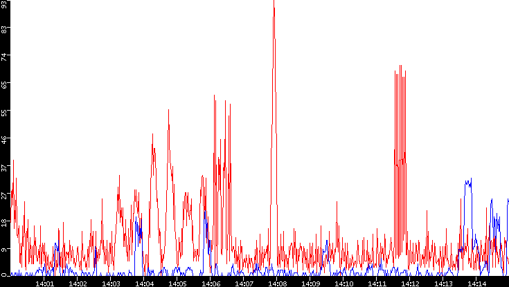 Nb. of Packets vs. Time