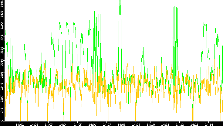 Entropy of Port vs. Time