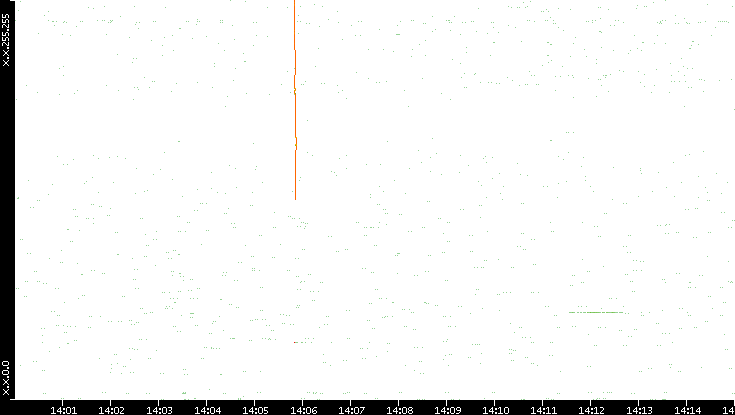 Dest. IP vs. Time