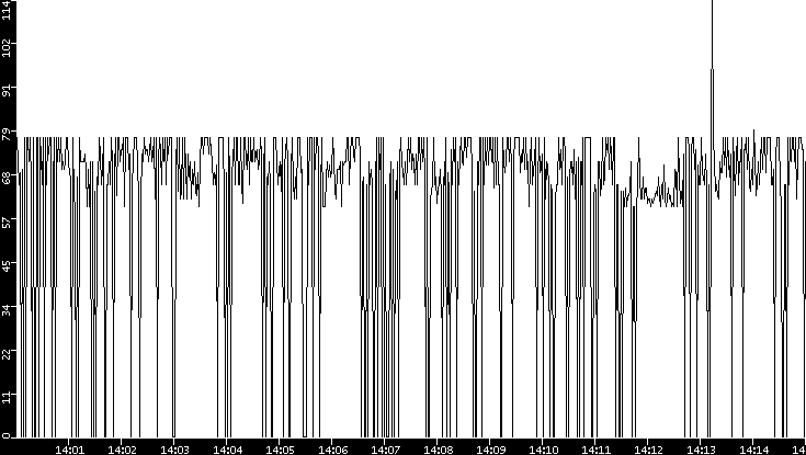 Average Packet Size vs. Time