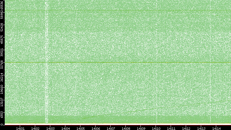 Dest. Port vs. Time