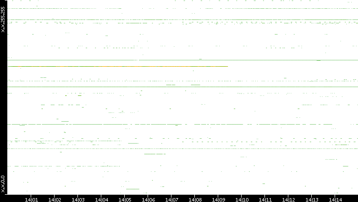 Src. IP vs. Time