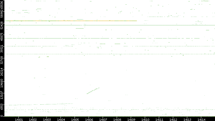 Src. Port vs. Time