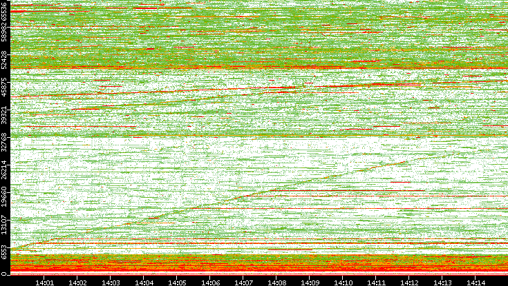 Dest. Port vs. Time