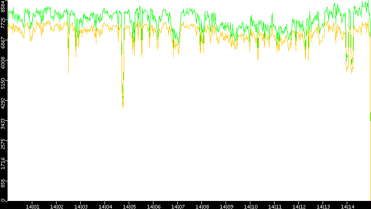 Entropy of Port vs. Time