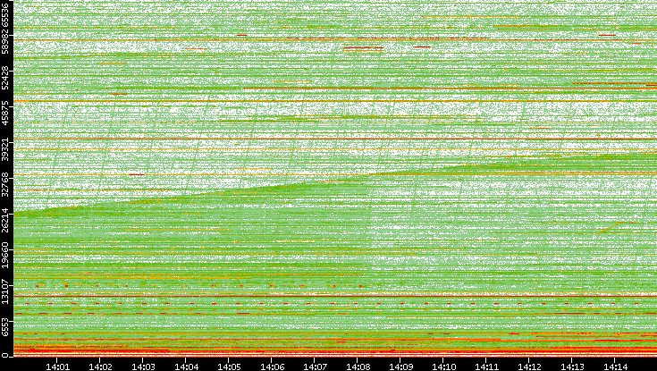 Dest. Port vs. Time