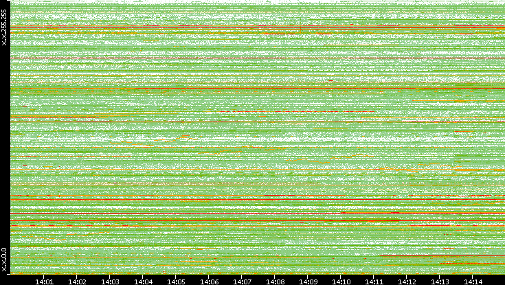 Src. IP vs. Time