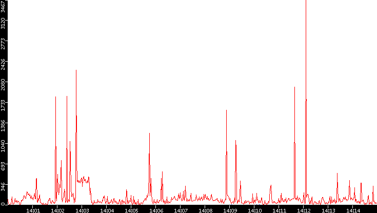 Nb. of Packets vs. Time