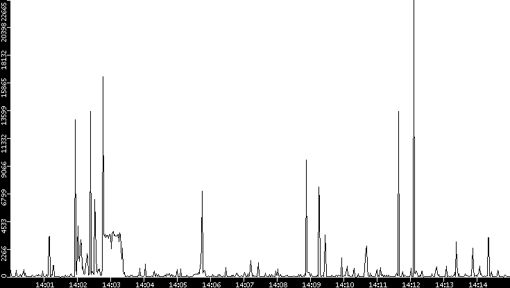 Throughput vs. Time