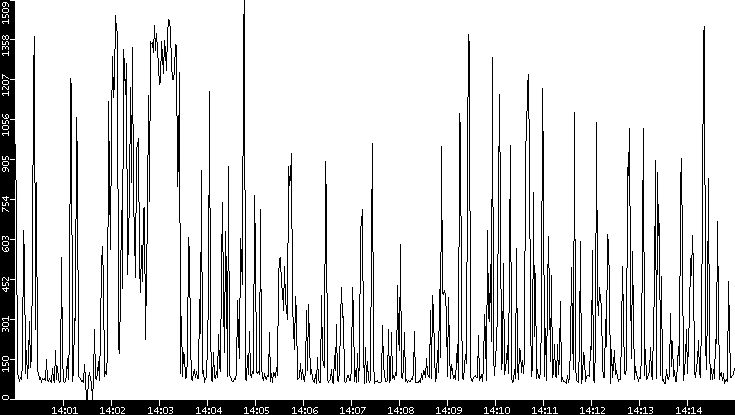 Average Packet Size vs. Time