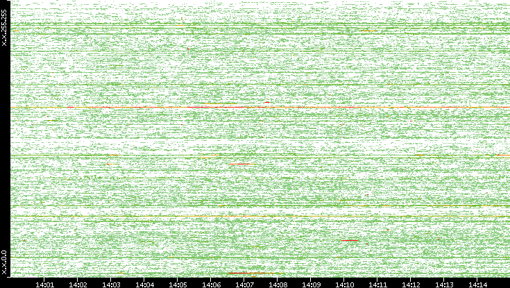 Src. IP vs. Time