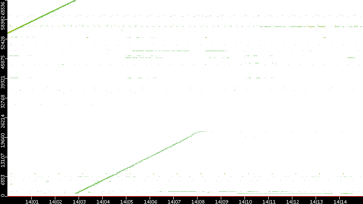 Dest. Port vs. Time