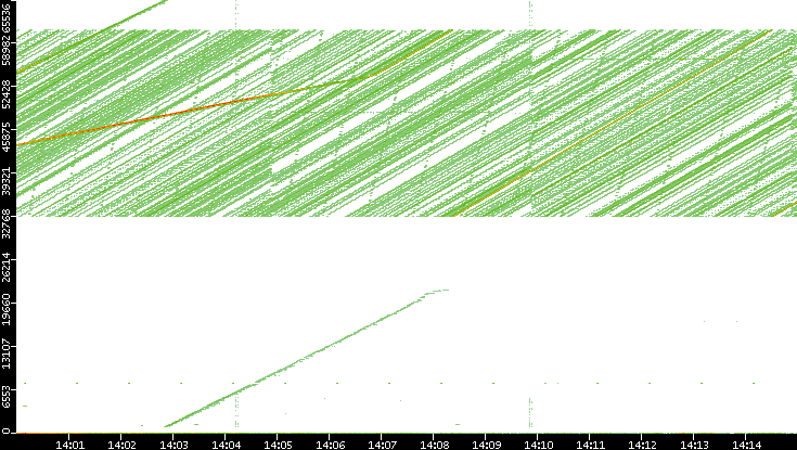 Src. Port vs. Time