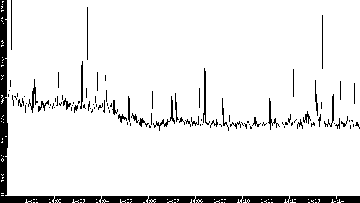 Throughput vs. Time