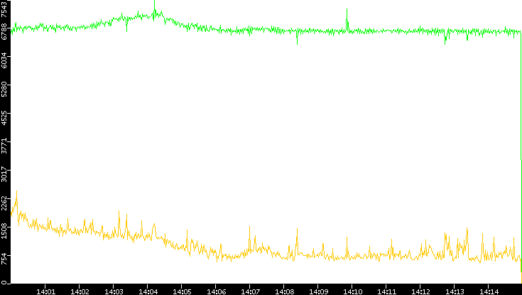 Entropy of Port vs. Time