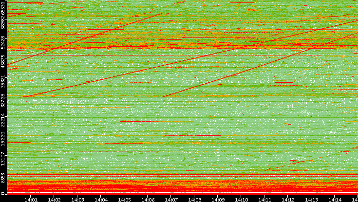 Dest. Port vs. Time