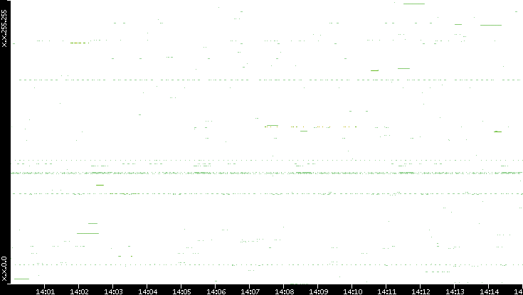 Src. IP vs. Time