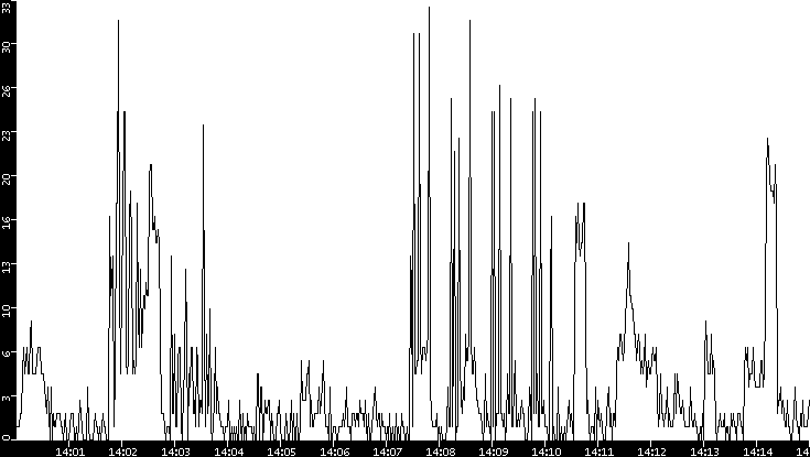 Throughput vs. Time