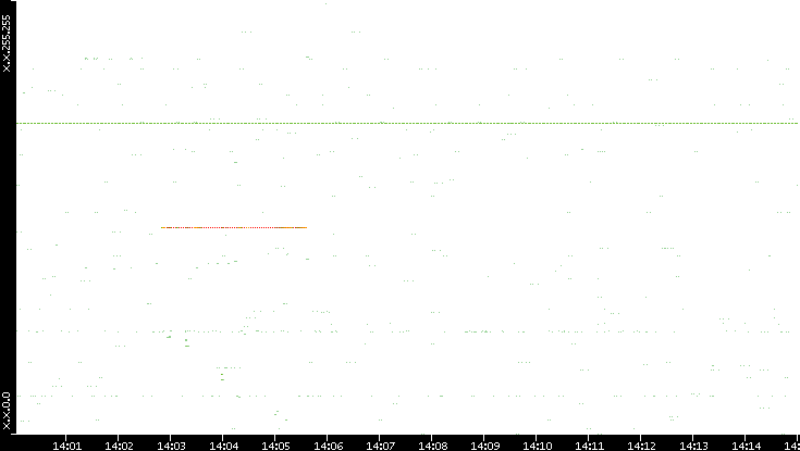 Src. IP vs. Time