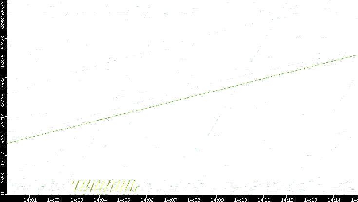 Src. Port vs. Time