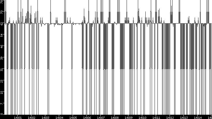 Average Packet Size vs. Time