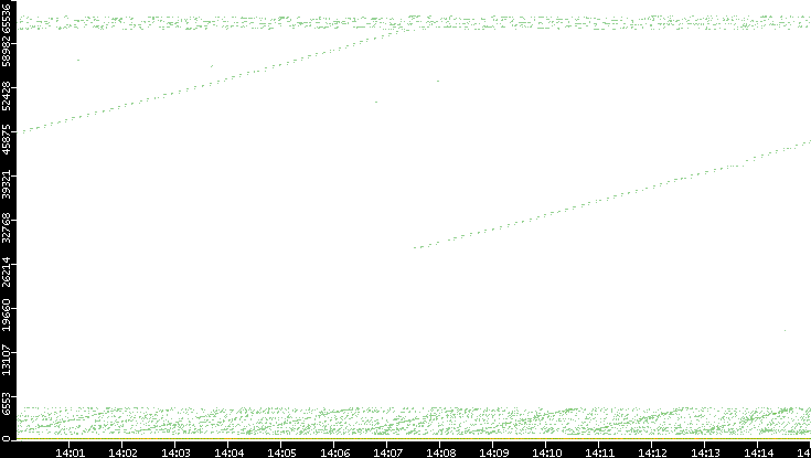 Dest. Port vs. Time