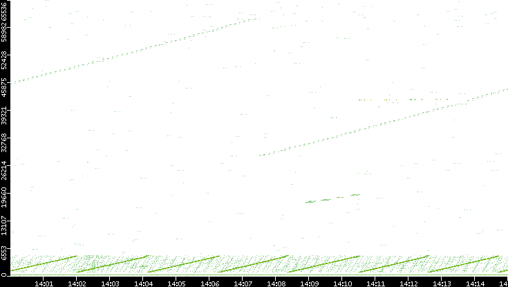 Src. Port vs. Time
