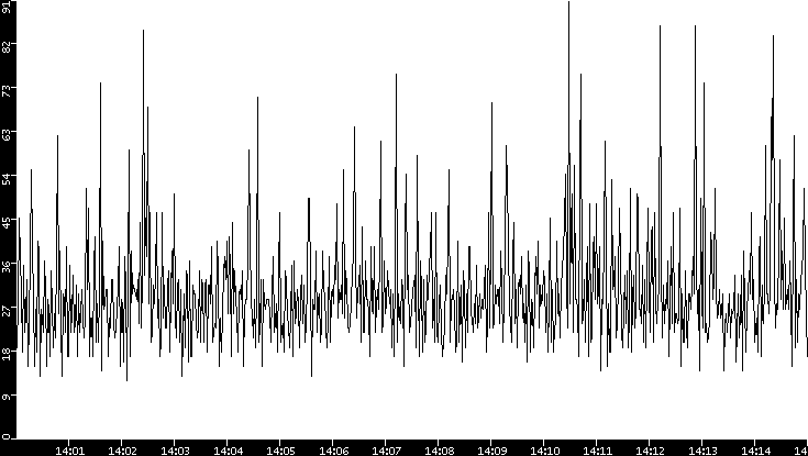 Throughput vs. Time