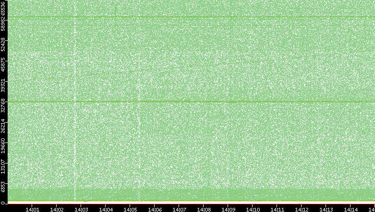 Dest. Port vs. Time